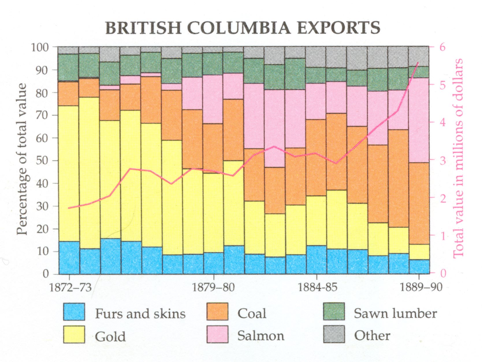 Chart depicting British Columbia's waterborne exports between 1872 and 1890